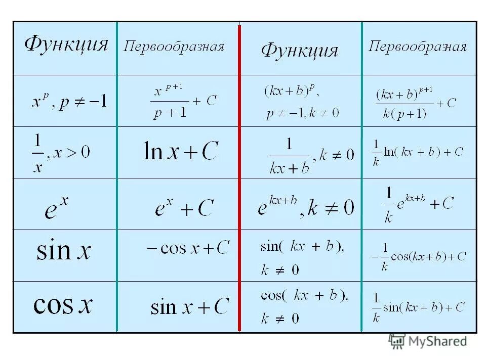 Найти производную функции 0 3x