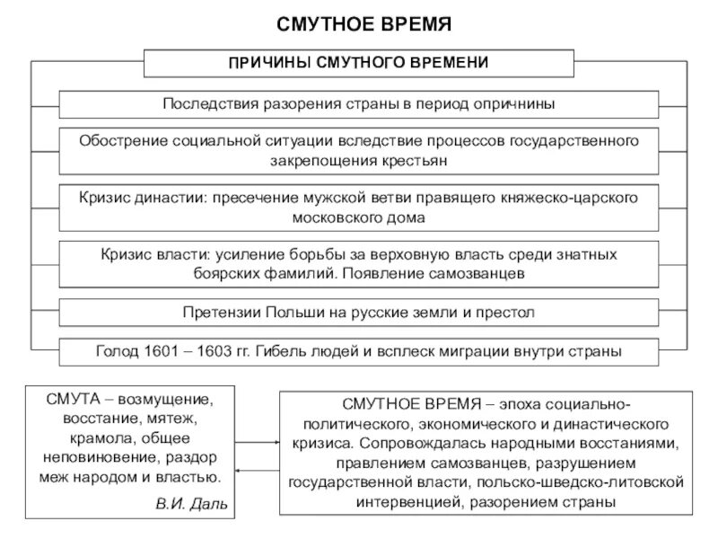 Причины событий смутного времени. Смутное время в России причины этапы итоги. Причины смуты и характеристика. Причины смутного времени кратко таблица. Смута причины этапы итоги.