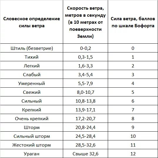 Сегодня ветер сколько. Скорость ветра. Шкала скорости ветра м/с. Сила ветра в метрах. Ветер метров в секунду.