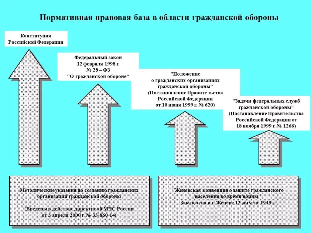 Задачи службы гражданской обороны. ФЗ О гражданской обороне. Законодательная база гражданской обороны. Правовая и нормативная база гражданской обороны РФ. Какую защиту обеспечивает гражданская оборона