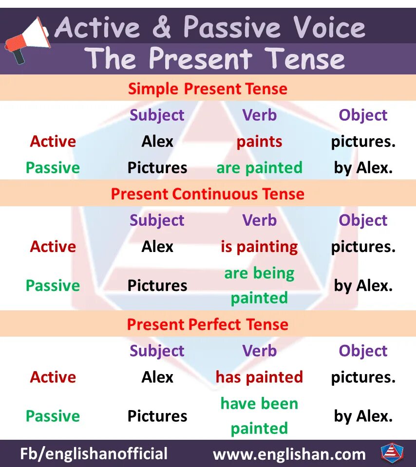 Actions rules. Active Passive Voice в английском языке. Passive Voice и Active Voice в английском. Passive и Active в английском. Граммар Тенсес Active Voice.