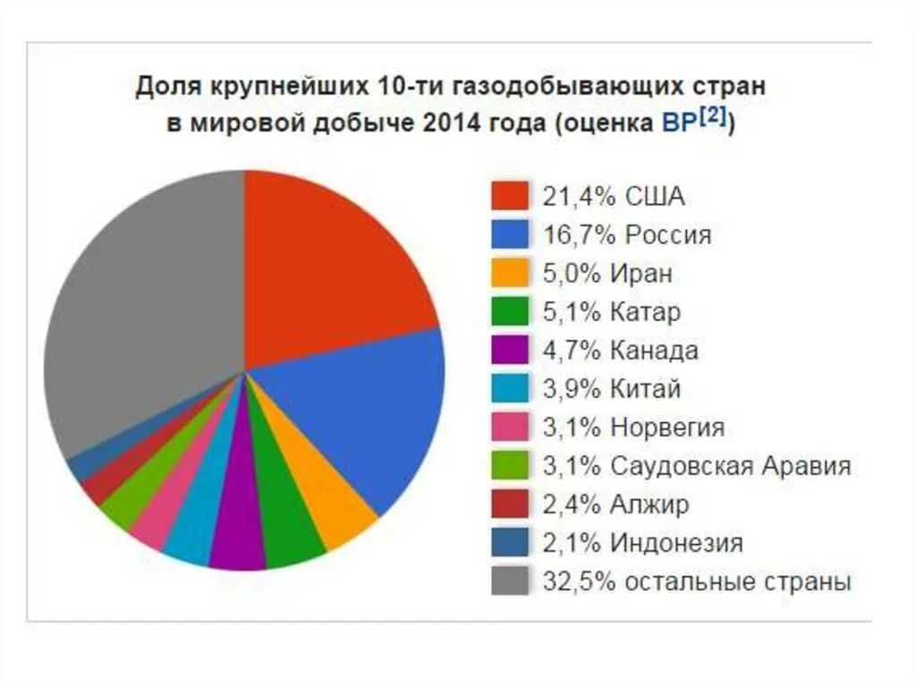 Лидер по газу в россии. Страны Лидеры мировой добычи газа. Мировая добыча природного газа. Крупнейшие страны по добыче газа.