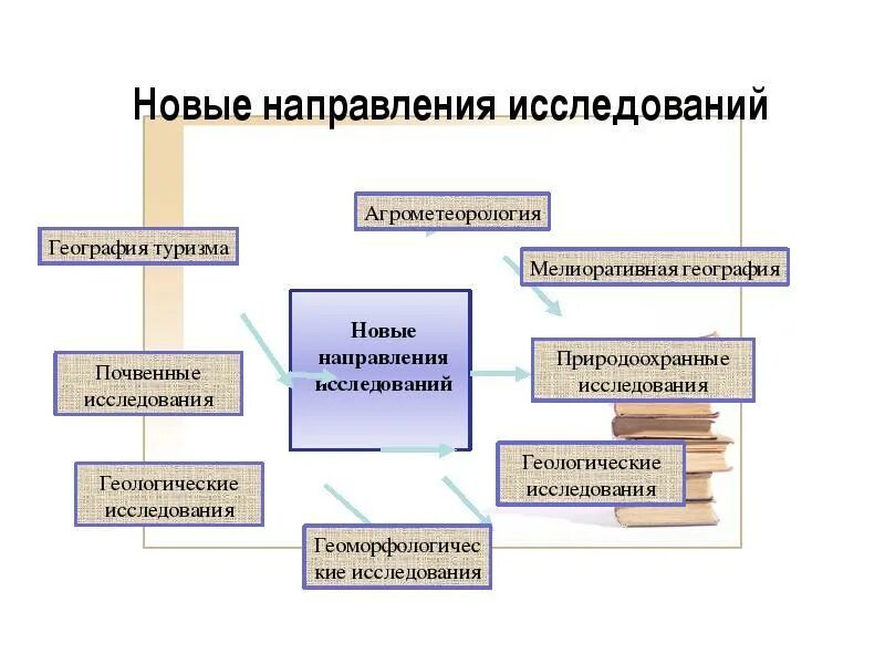 Основные направления географии. Направление на исследование. Основные направления современной географии. Методы исследовательской работы по географии. Научные направления географии