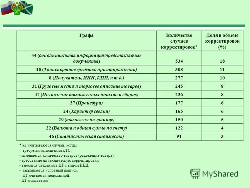 тн вэд в таможенной декларации. 257 решение комиссии таможенного союза. 31 грузовые места и описание товаров. графы для заполнения. требования к упаковыванию.