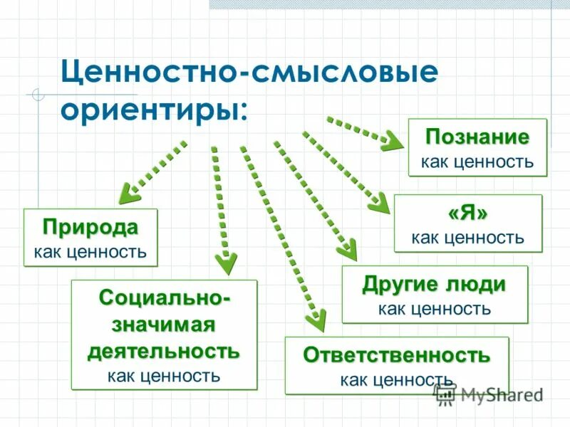 Ценностно-Смысловые ориентиры. Ценностные ориентиры человека. Ценностные ориентации схема. Ценностные ориентиры схема.