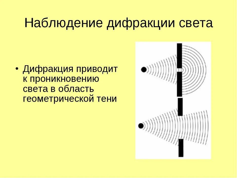 Что такое дифракция в физике. Дифракция. Дифракция света. Дифракция света схема. Дифракция физика.