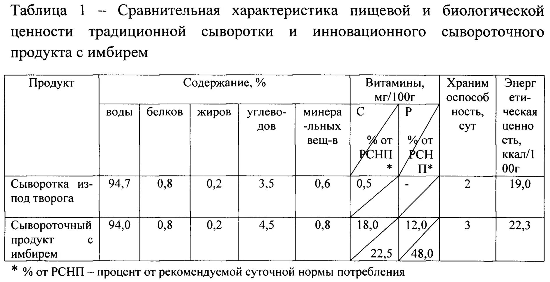 Пищевая ценность сливочного масла таблица. Аминокислотный состав подсырной сыворотки. Химический состав сливочного масла. Хим состав сливочного масла. Кислотность сыворотки