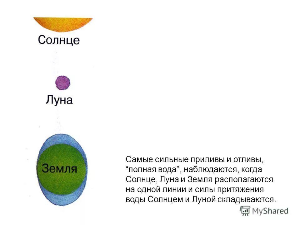 Притяжения воды в океанах луной