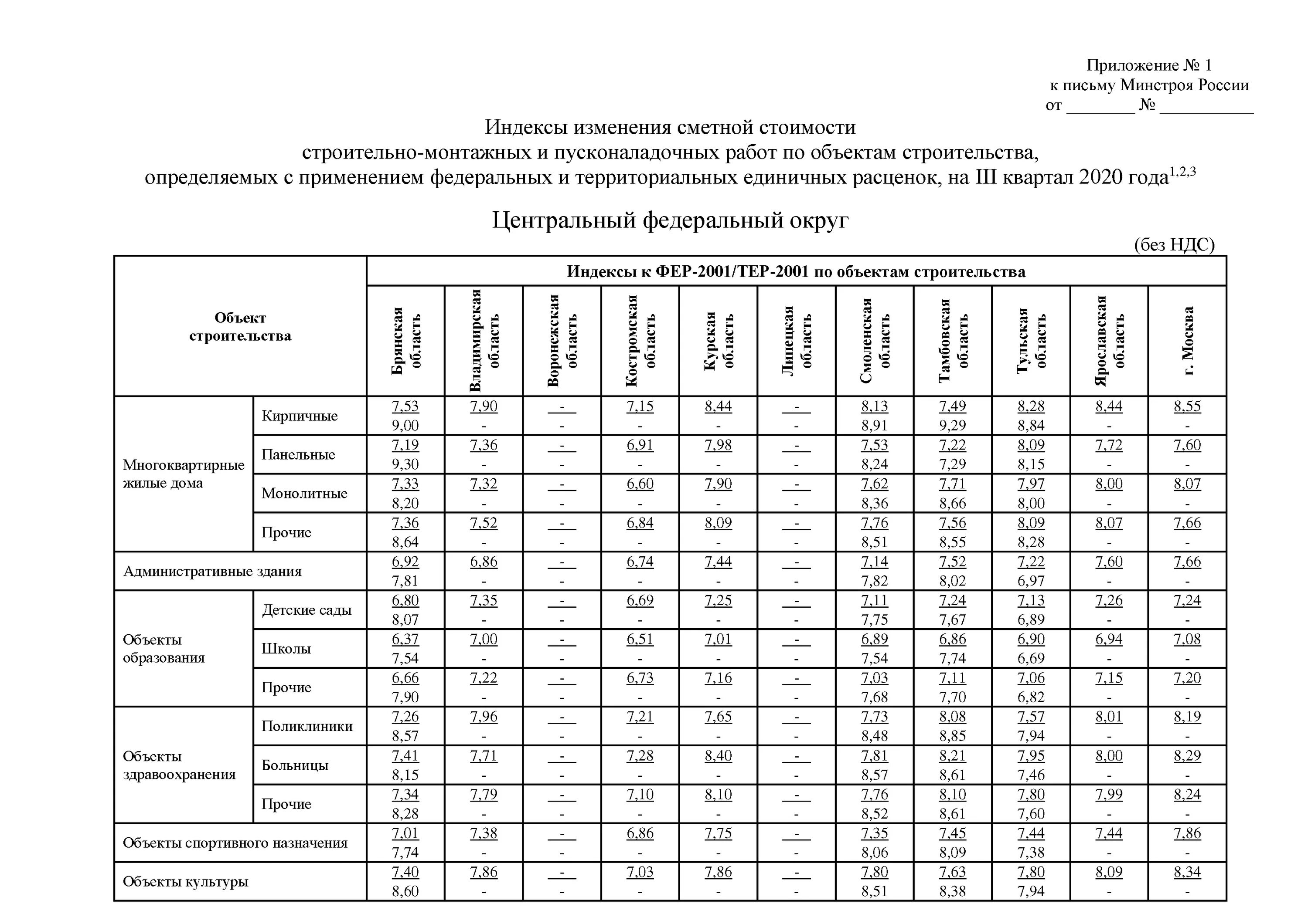 Изменения сметной. Индексы сметной стоимости. Индекс изменения стоимости. Индекс изменения сметной стоимости индекс. Индекс изменения сметной стоимости строительно-монтажных работ.