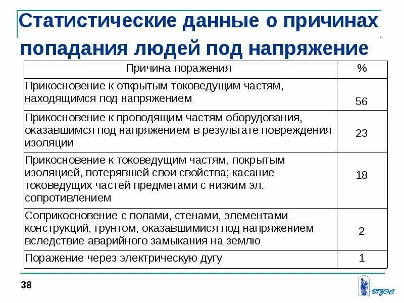 Статистические данные ошибка