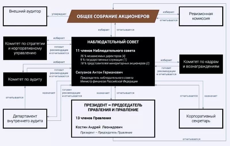 Система акционеры. Организационная структура банка ВТБ ПАО схема. Схема организационной структуры банка ВТБ. Организационная структура управления банка ВТБ. Схема организационной структуры банка ВТБ 2022.