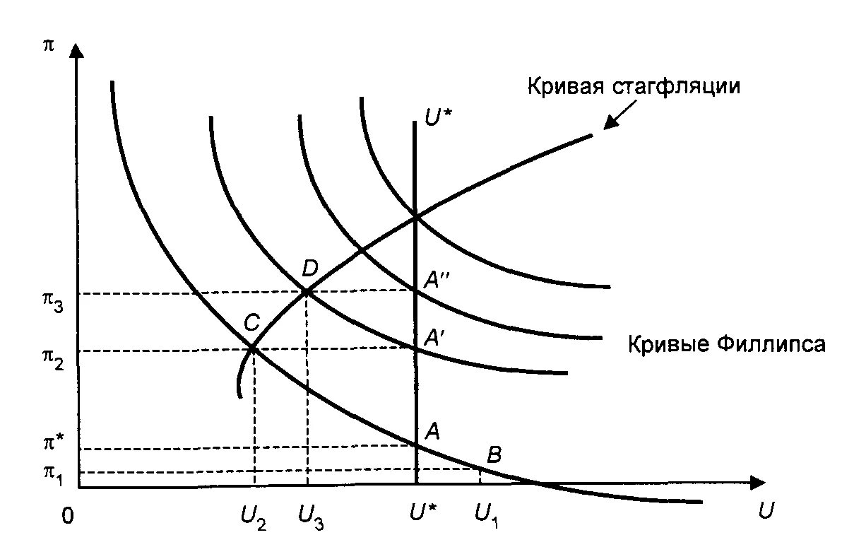 Фазы стагфляции