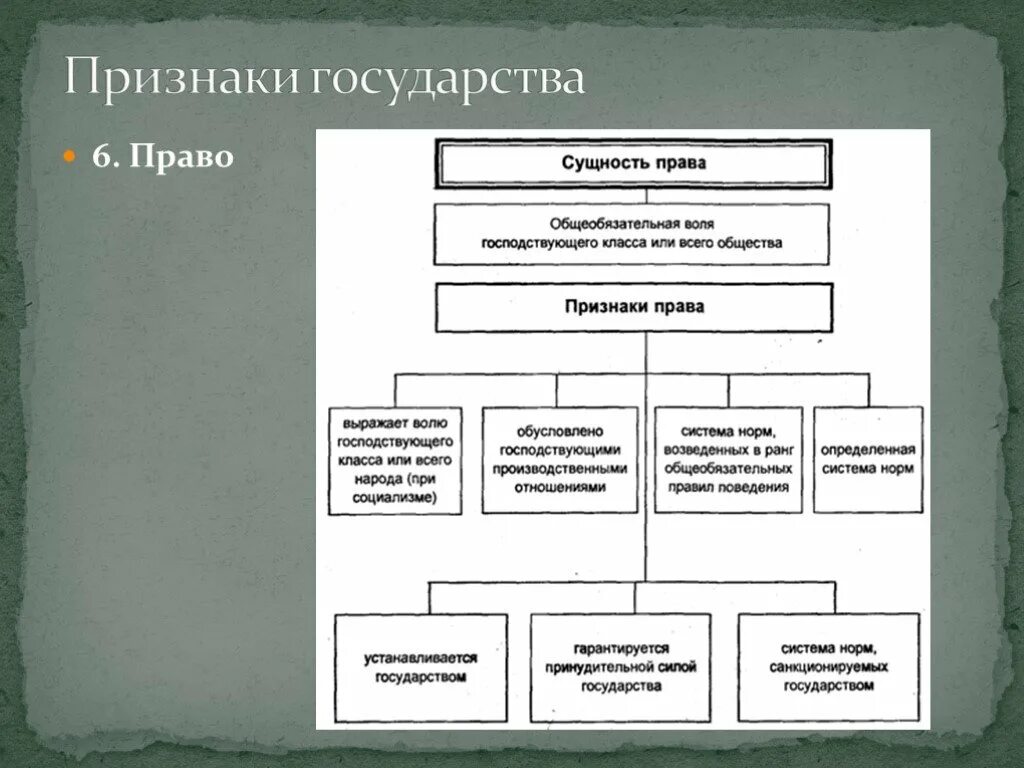 Что является признаком государственного типа. Понятие и признаки государства схема. Признаки государства право. Прищеаки государства право. Признаки правового государства.