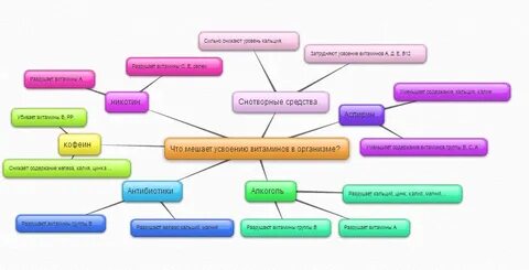 Интеллект карта по биологии 8 класс