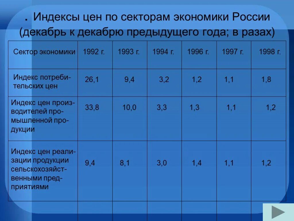 Сколько стоит экономика. Экономика России 1993. Индексы по секторам экономики. Индексы цен в секторах экономики РФ. Индексы России экономики.