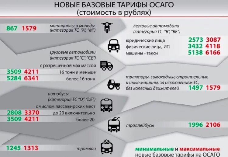 Коэффициенты ОСАГО. Коэффициенты стоимости страховки. Базовый тариф по ОСАГО. Коэффициенты страхования ОСАГО. Осаго максимальная выплата на ремонт автомобиля