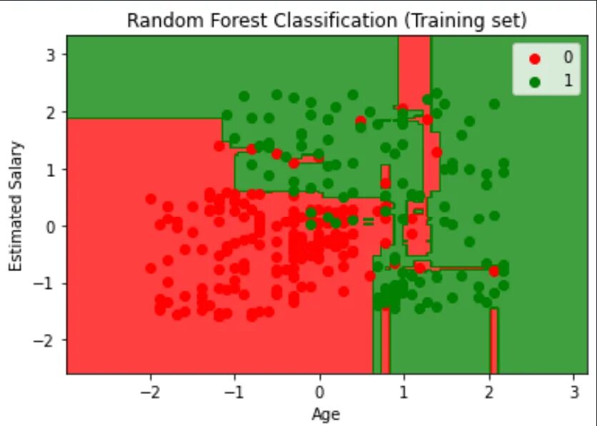 Случайный лес регрессия. Random Forest classification. Модель случайного леса. Случайный лес машинное обучение.