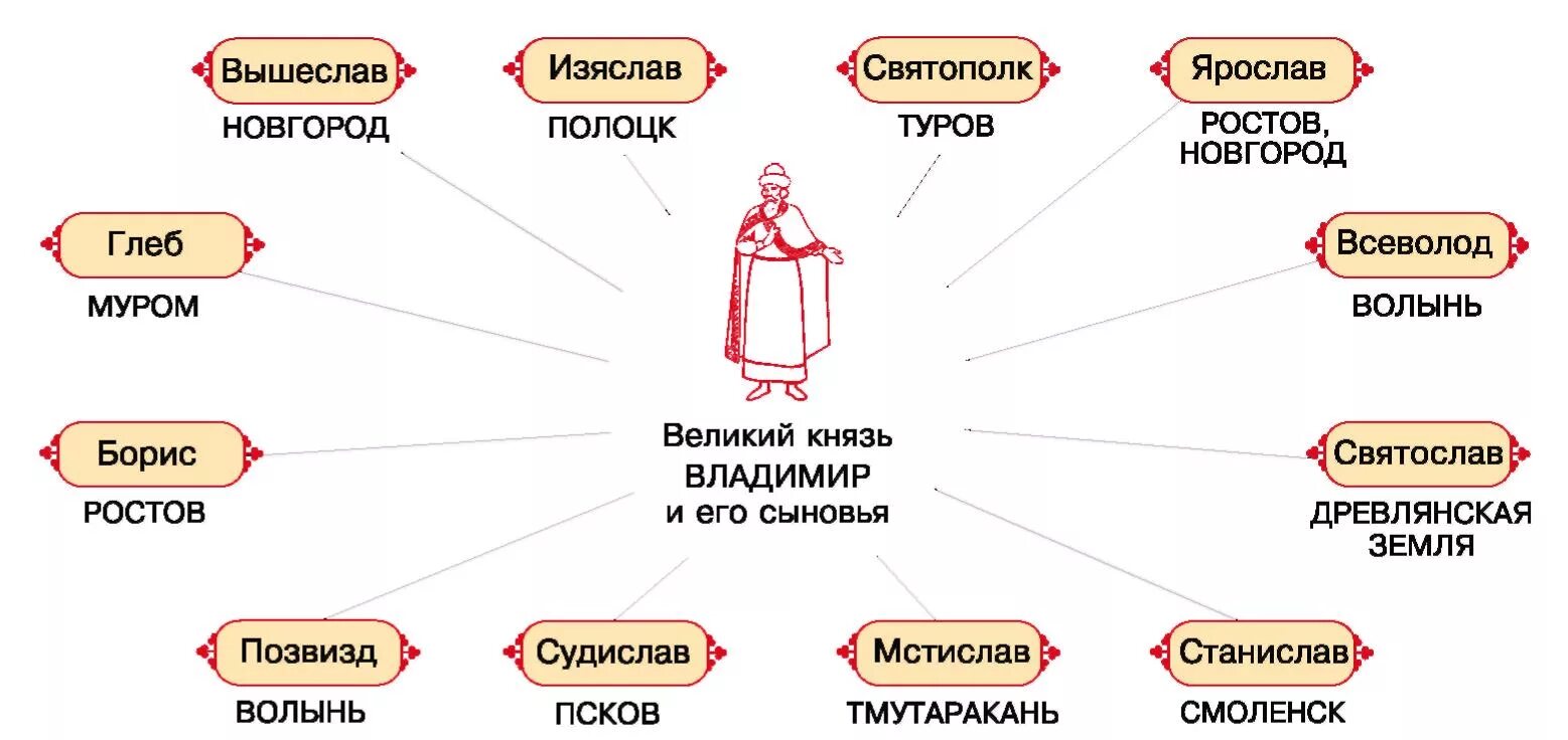 Сын князя владимира 1. Дети князя Владимира Святославовича схема. Сыновья Владимира Святославича. Сыновья Владимира красное солнышко. Сыновья Владимира Святославича схема.