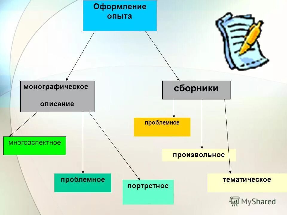 Оформление эксперимента в проекте. Алгоритм изучения педагогического опыта. Оформление опыта работы. Оформление опыта работы. Опыт работы педагога.