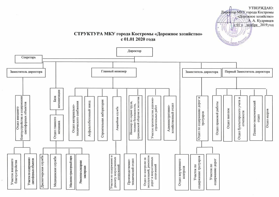 Структура управления управление дорожного хозяйства россии. Комитет по транспорту структура. Строительство автомобильных дорог. Структура управления транспортом в рф. Структура министерства транспорта рф схема.