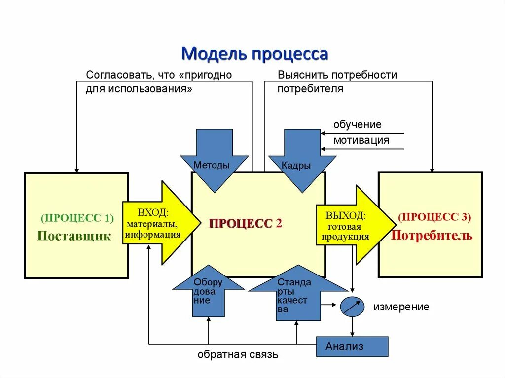 Моделирование процессов. Модель процесса. Модель работы процесса. Модель процесса управления.