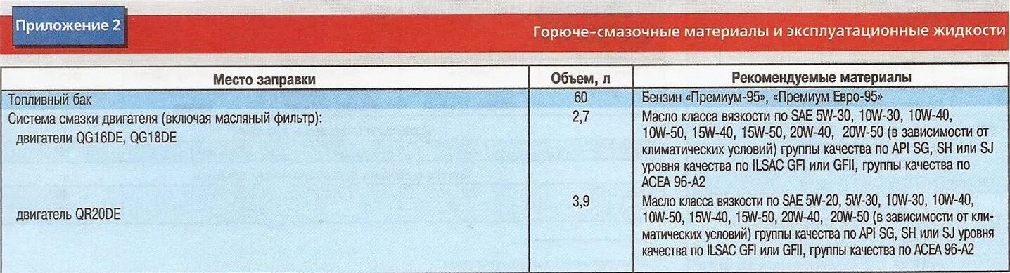 Допуск масла ниссан альмера. Допуски масла qg18de. Горюче смазочные материалы. Горюче смазочные и эксплуатационные материалы. Qg16de объем масла в двигателе.