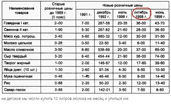 1992 год сколько лет будет. Цены 1998 года в России на продукты. Сколько стоил хлеб в 1992. Сколько стоил хлеб в 1995 году. Цены на продукты в 1993 году в России.