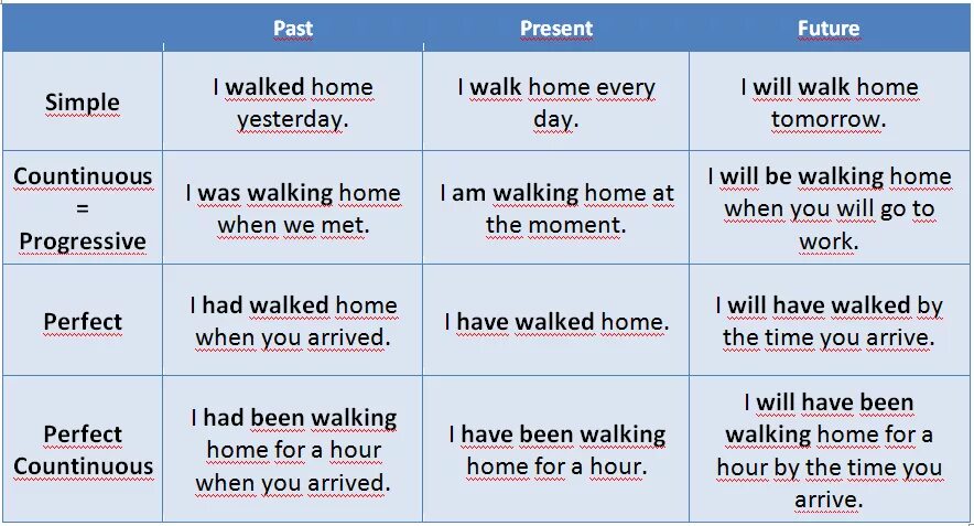 In the past people lived in. Present simple настоящее будущее прошлое. Present simple Future simple. Future in the past в английском языке таблица. Past present Future.