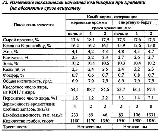 Кислотное число жира