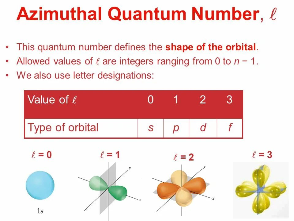 Quantum numbers. Secondary Quantum number. Orbital Angular Momentum Quantum number. Quantum numbers of Electrons. Call this number