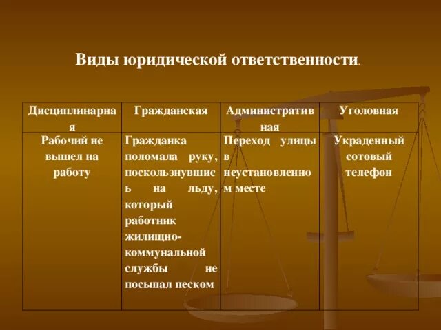 Таблица юридическая ответственность в рф. Признаки и виды юридической ответственности таблица. Юридическая ответственность таблица. Виды юридической ответственности таблица. Виды юридическойответствености.