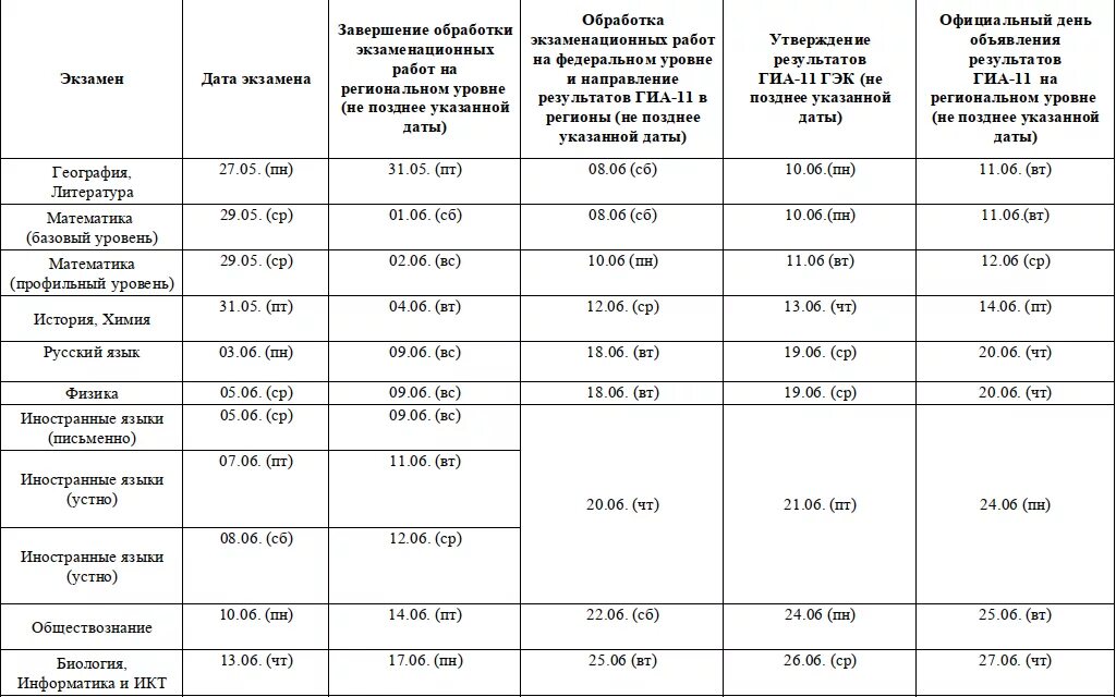 Утверждение результатов егэ. График обработки экзаменационных работ. График обработки экзаменационных материалов ЕГЭ. Результаты ЕГЭ. График результатов ЕГЭ.