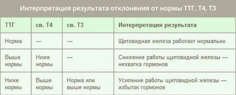 Гормон ттг т4 свободный. Анализ крови гормоны ТТГ норма таблица. Нормы гормонов ТТГ И т4. Гормоны щитовидной железы ТТГ И т4 норма. ТТГ т3 и т4 Свободный норма гормонов щитовидной.