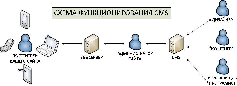 Site system. Cms система управления контентом. Как работает cms. Схема функционирования cms. Система управления сайтом.