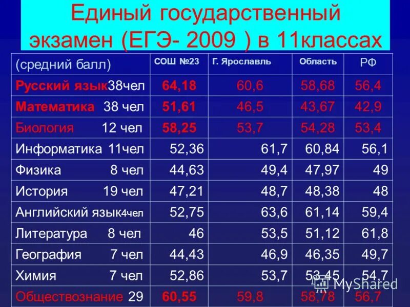 баллы 2009 год. результаты егэ 2009. егэ 2008 баллы. баллы 2009 год. распределение выпускников школы.