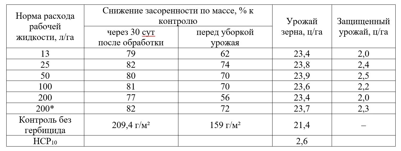 Норма расхода. Таблица расхода рабочей жидкости. Норма расхода гербицида на зерновых засоренности. Расход ГСМ на гектар.