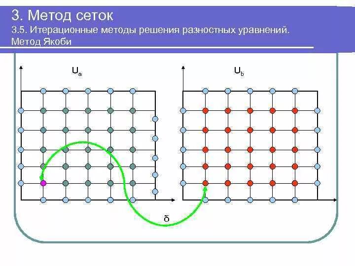 Сетчатая функция. Метод сеток. Метод разностных сеток. Метод сетки логистика. Метод сетки параметров.