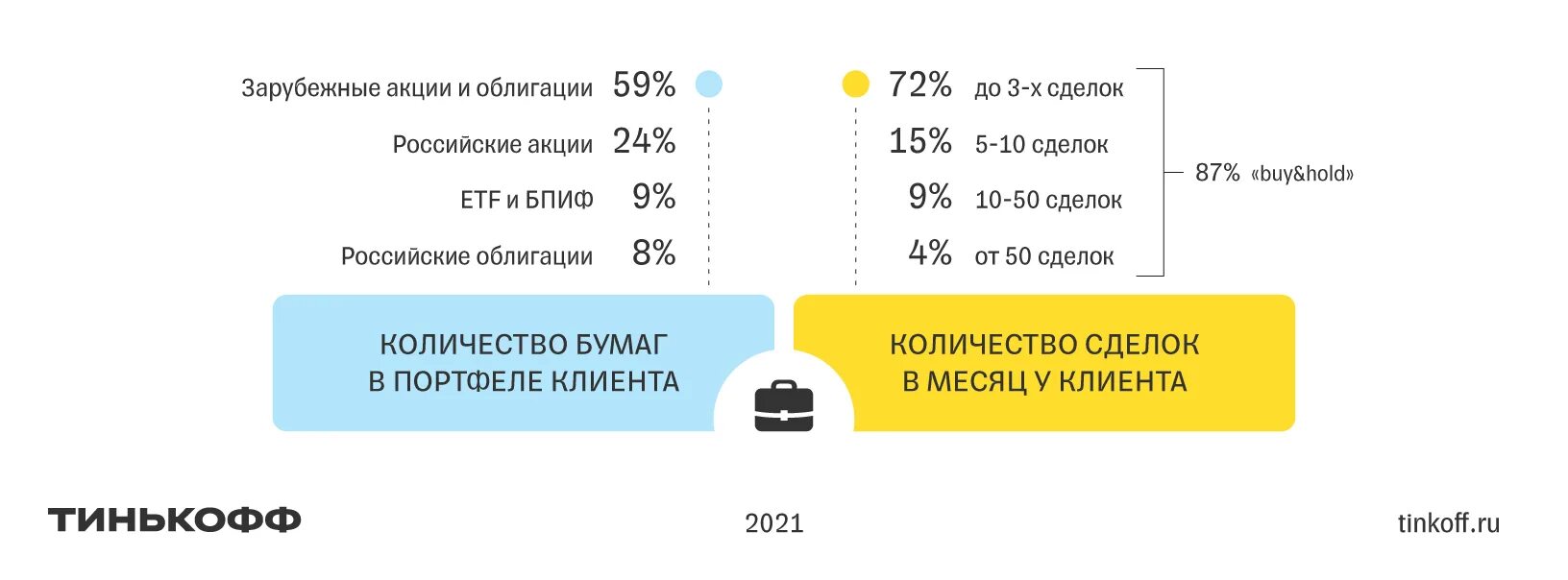 Тинькофф инвестиции покупка акций. Статистика тинькофф инвестиции. Аудитория тинькофф. Тинькофф инвестиции графики. Тинькофф инвестиции сколько можно заработать.