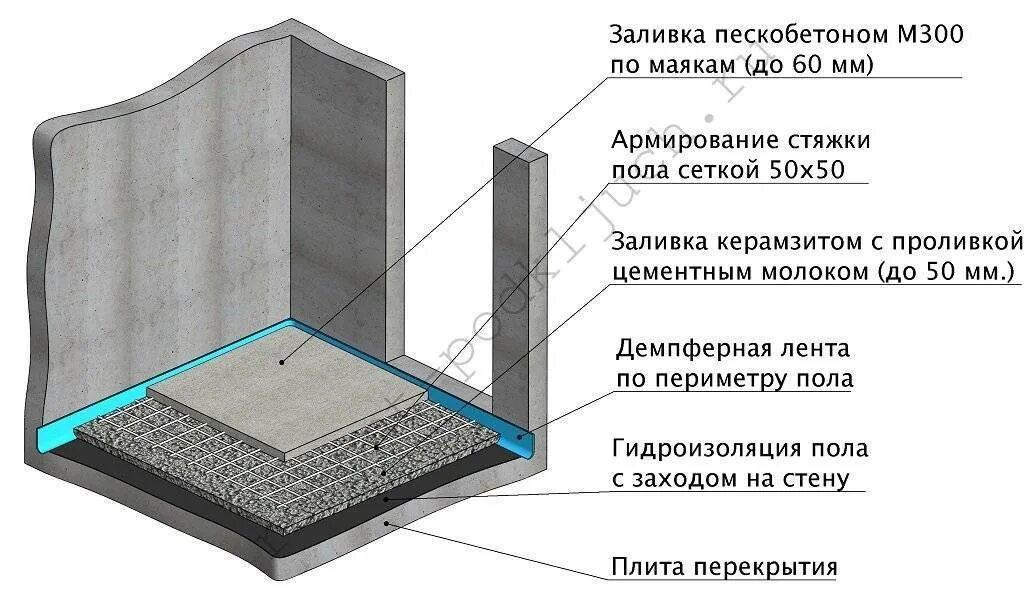 Схема заливки стяжки пола. Узел стяжки пола толщиной 50 мм. Устройство подстилающего слоя пола из керамзитобетона. Стяжка пола на 100 мм узел.