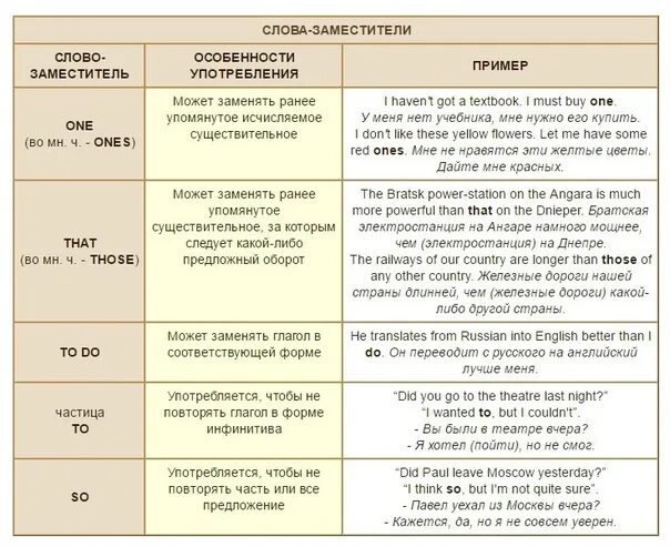 Как переводится с английского that. Слова заместители в английском. Слова заменители существительных в английском языке. Слова заменители в английском языке. Слова заместители в предложении в английском языке.