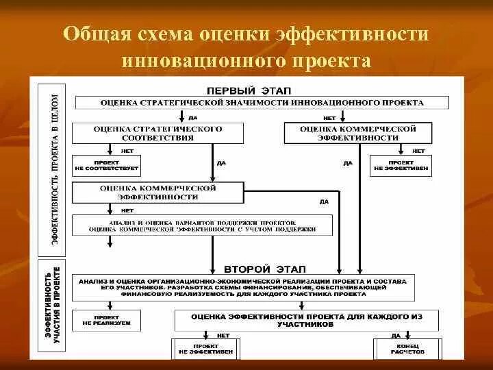 Основные модели оценки. Показатели экономической эффективности схема. Этапы оценки эффективности проекта. Схема оценки инвестиционного проекта. Показатели эффективности инвестиционных проектов схема.