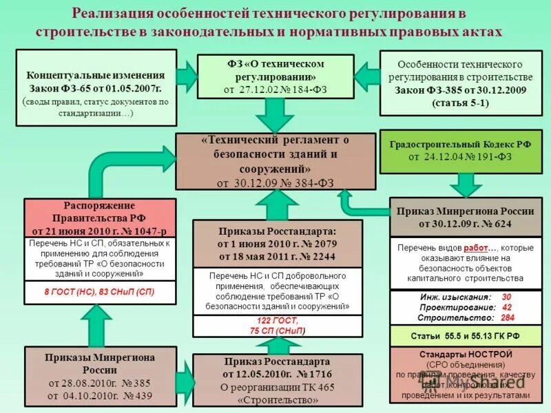 Министерство технического развития