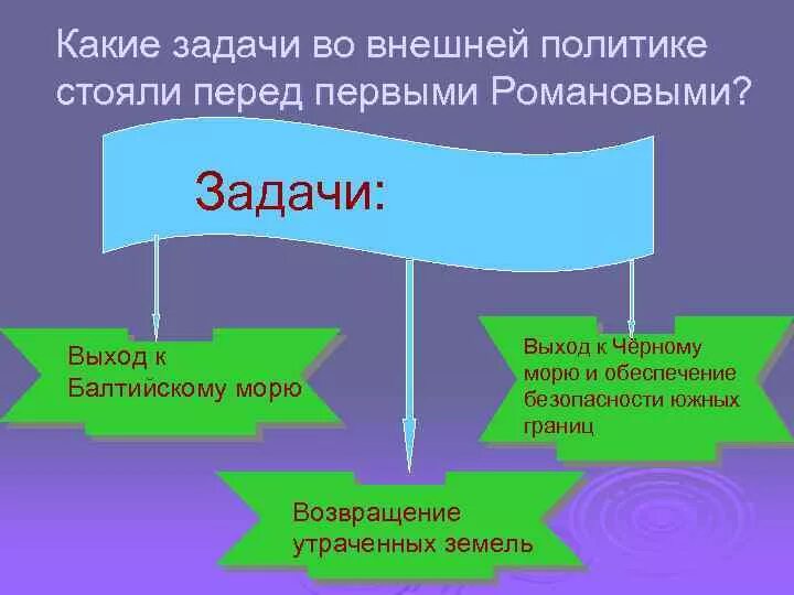 Какие внешнеполитические задачи стояли перед первыми романовыми