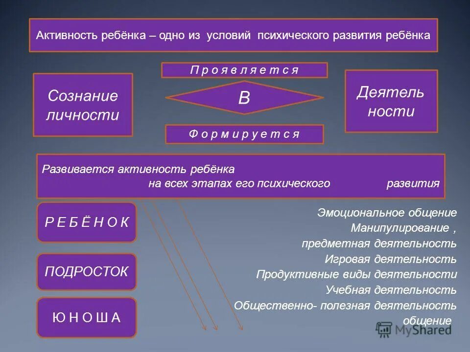 Условия умственного развития