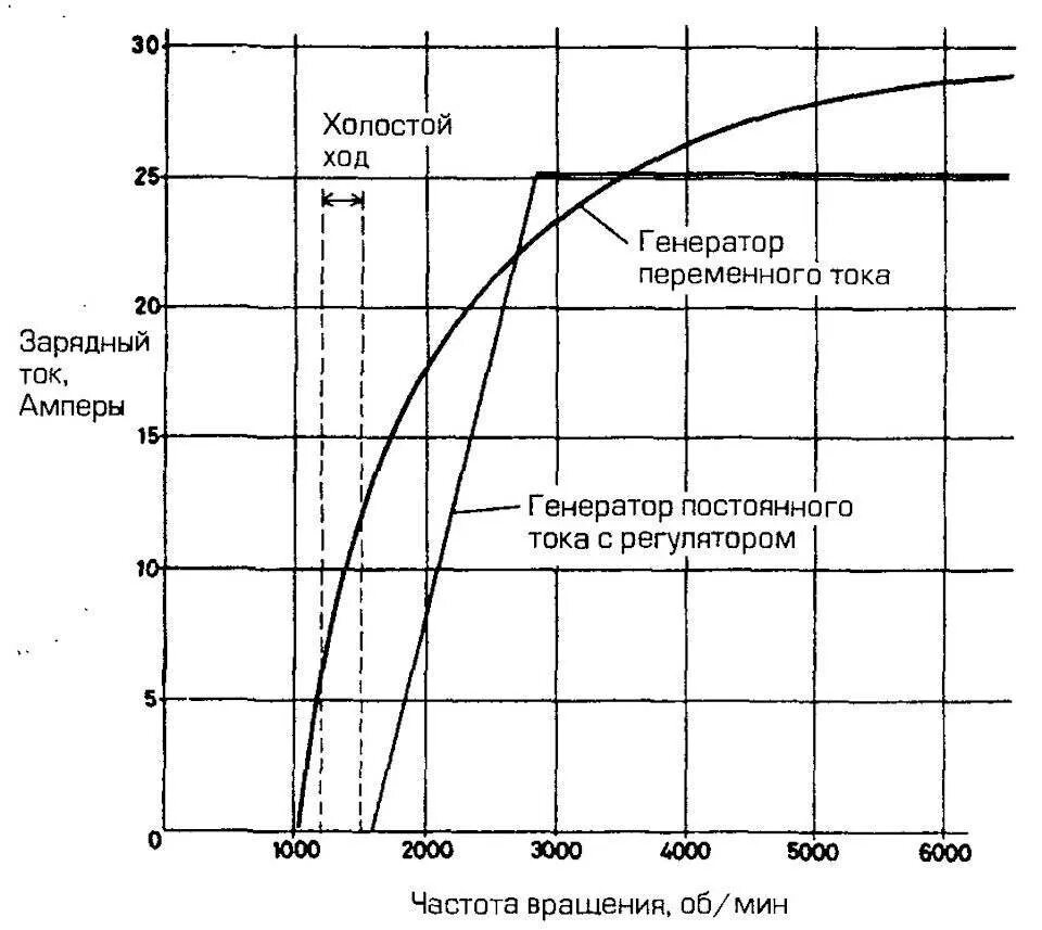 Частота холостого хода об мин. Зависимость напряжения от скорости вращения генератора. Ток генератора автомобиля график. Частота тока автомобильного генератора. Автомобильный Генератор характеристики.