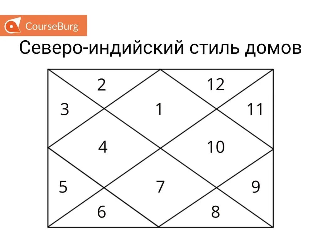 Астрологическая карта желаний 12 домов.