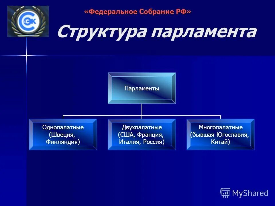 Внутренняя организация совета. Парламент России Федерации структура. Внутренняя структура палат парламента. Строение парламента. Иерархия парламента.