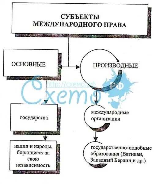 Международное право схема.