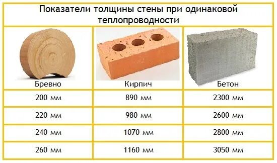 Толщина стены 150 мм. Теплопроводность бруса 150мм. Коэффициент теплопроводности бревна 200 мм. Теплопроводность кирпича и дерева сравнение. Брус 150 теплопроводность.