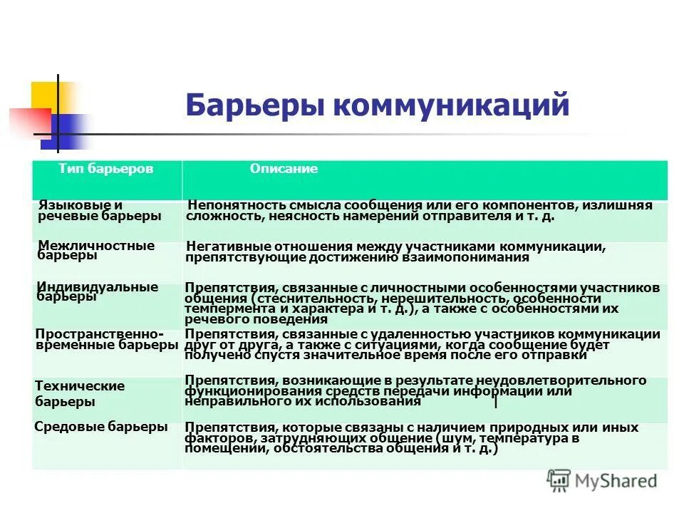 Типы коммуникативных барьеров. Барьеры коммуникации в организации. Типы барьеров в коммуникации. Типы коммуникативных барьеров в коммуникации. Социальные барьеры коммуникации